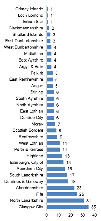 Chart 48: Major developments by planning authority, 2013/14 - number of decisions