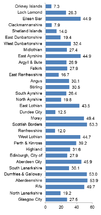 Chart 49: Major developments by planning authority, 2013/14 - average decision time (weeks)