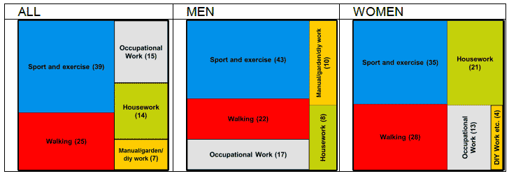 Figure 3: Participation in any physical activity by domain, 2012 (percentage of total hours, all respondents