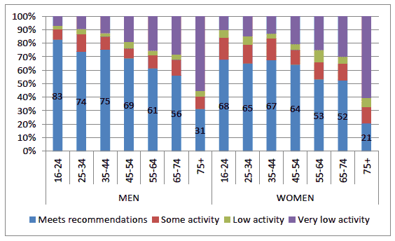 Figure 6: Proportion meeting the recommended phycal activity levels by sex and age, 2012