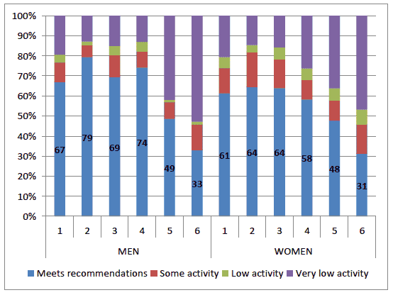 Figure 7: Proportion meeting the recommended physical activity levels by marital status, 2012