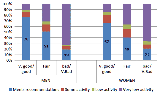 Figure 12: Proportion meeting the recommended physical activity levels by sex and self-assessed health, 2012