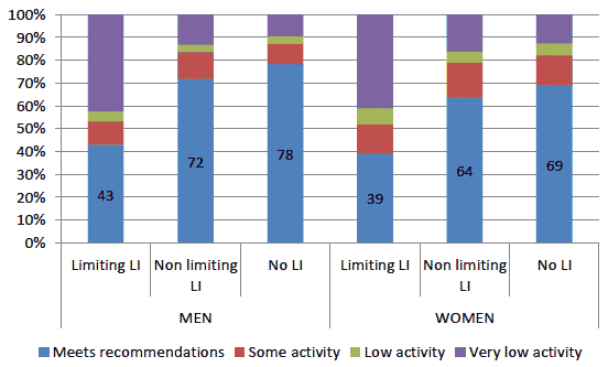 Figure 13: Proportion meeting the recommended physical activity levels by sex and disability, 2012