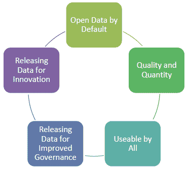 Open Data Principles