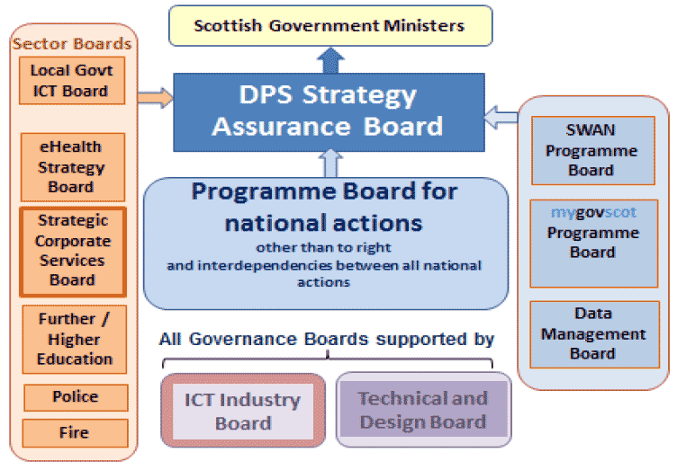 Digital Public Services Governance Map