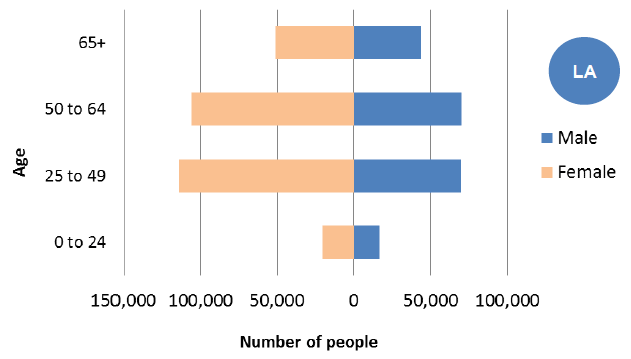 Figure 6: Age and gender distribution of carers in Scotland, 2011