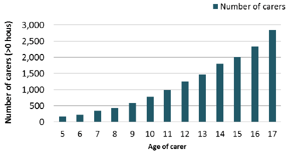 Figure 16: Number of young carers (aged 5-17), 2011