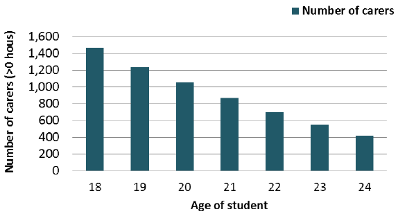 Figure 18: Number of students aged 18-24 providing care, 2011