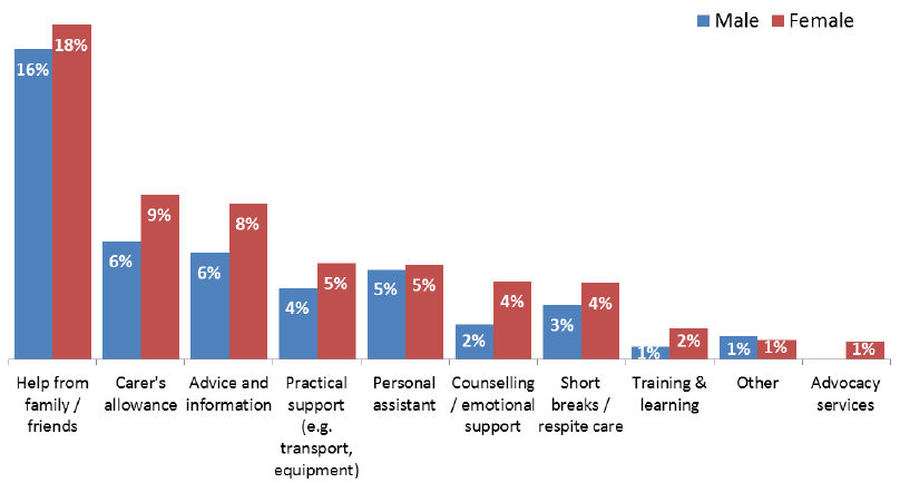 Figure 40: Support received by carers, 2012/2013