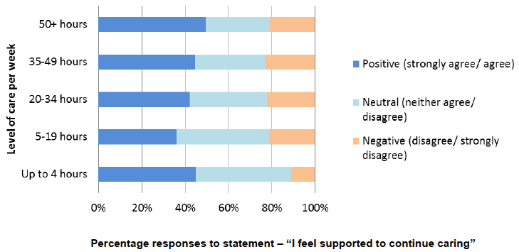 Figure 41: Proportion of carers who feel supported, 2013/14