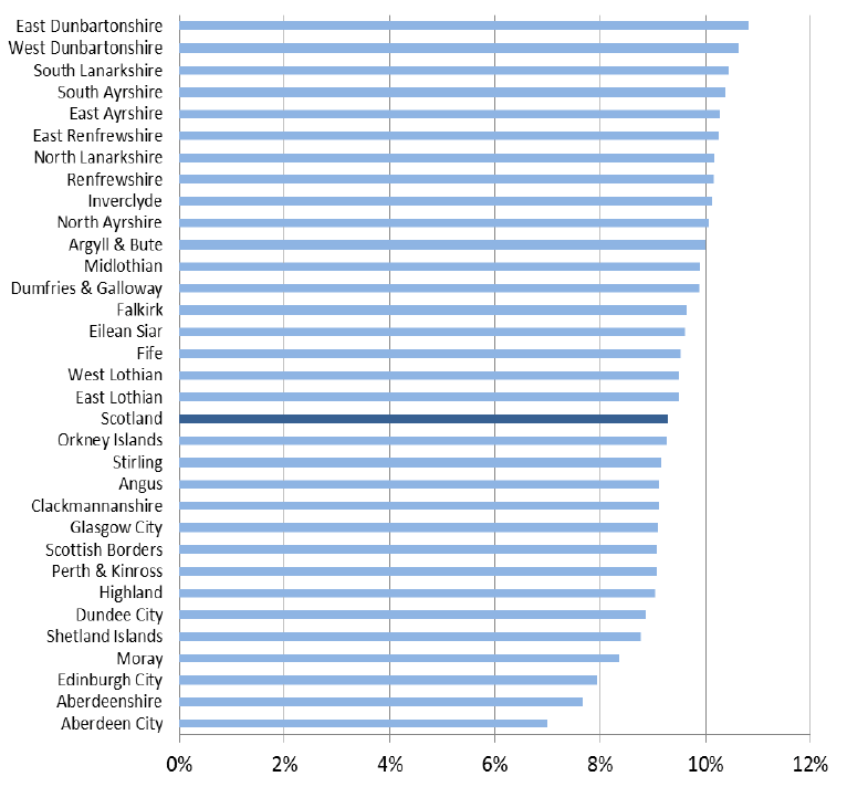 Figure 43: Percentage of population providing care , Scotland 2011
