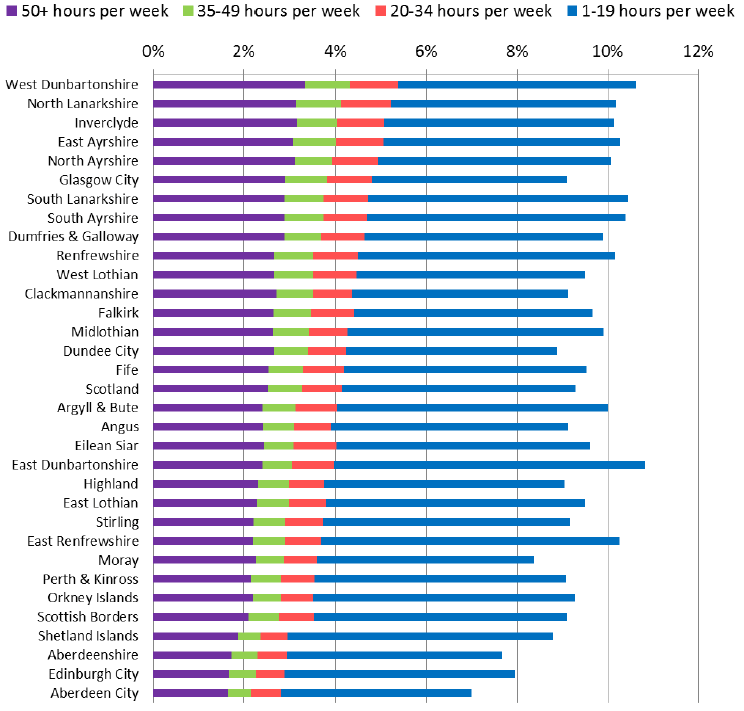 Figure 45: Percentage of population providing care, by intensity of caring, Scotland 2011