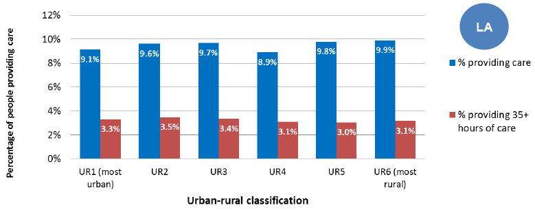 Figure 46: Proportion of people providing care in each urban / rural area, 2011