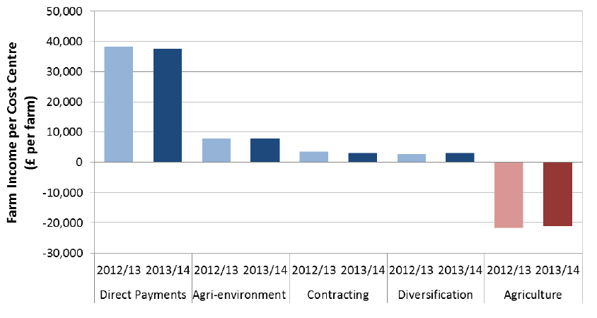 Chart 3.11: Farm Business Income by cost centre, 2012-13 and 2013-14