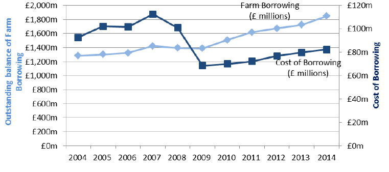 Chart 3.22: Outstanding balance of farm borrowing and cost of borrowing 2004 to 2014