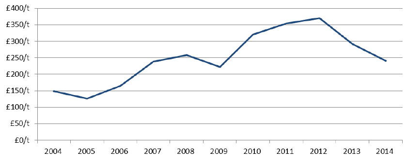Chart 4.7: Average annual output price for oilseed rape 2004 to 2014