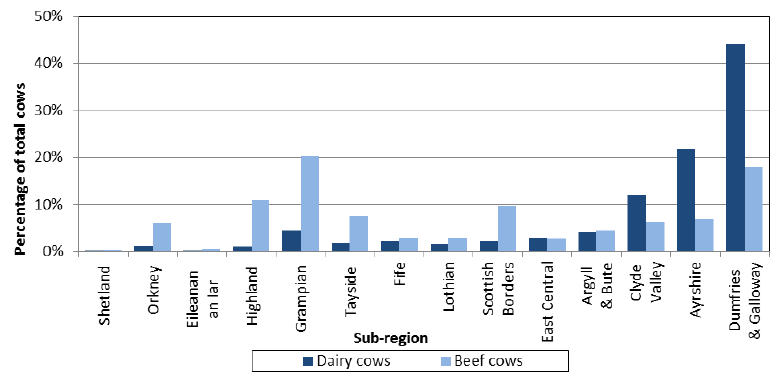 Chart 5.5: Distribution of cattle by sub-region, June 2014