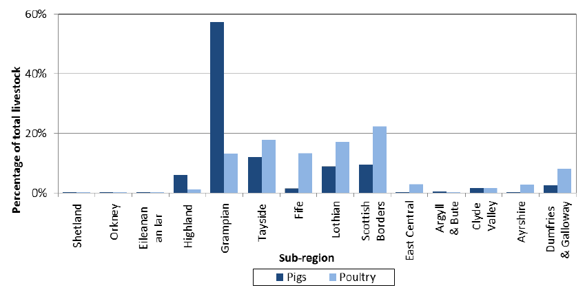Chart 5.22: Distribution of pigs and poultry by sub-region, June 2014