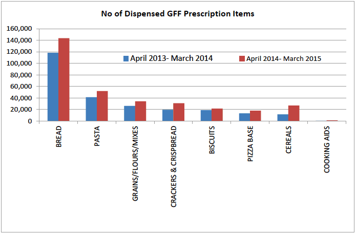 Number of GFF items Dispensed per food category in the year before and after the GFFS Trial Service was introduced