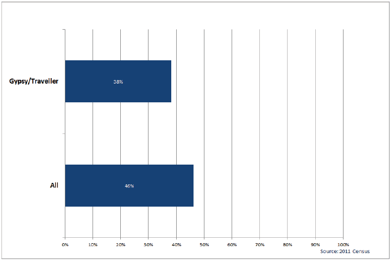 Chart 27: Proportion of Gypsy/Travellers aged 16-24 that are Full-time Students, Scotland, 2011