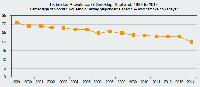 Chart three: Estimated Prevalence of Smoking; Scotland 1999 to 2014