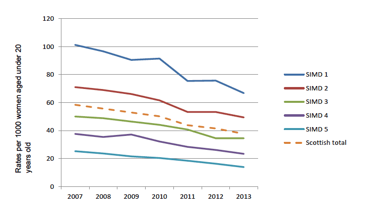 Figure 1: Rates of teenage pregnancy under 20 years old in Scotland by deprivation quintile (SIMD) 2007-2013