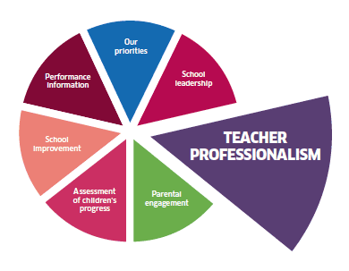 Teacher professionalism