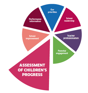 Assessment of children's progress