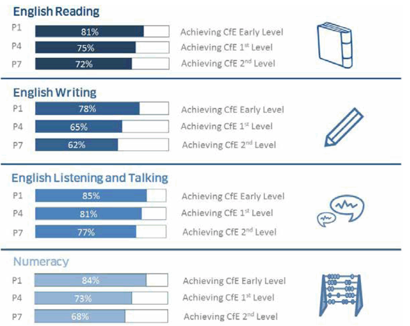  Primary English Reading, writing, listening and talking, numeracy