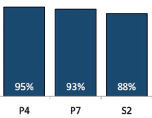 In the 2015 SSLN pupil questionnaire, 9.5% of pupils in P4 agreed they enjoy learning, 93% in P7 and 8.8% in S2.