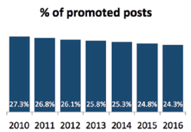 The percentage of the teaching workforce that were promoted posts has reduced from 27.3% in 2010 to 24.3% in 2016.
