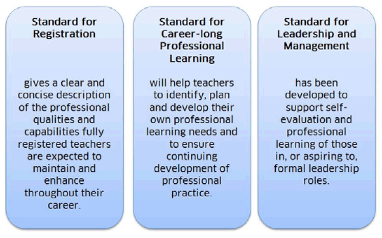 Teachers are more engaged with professional learning and are using the Professional Standards to guide their professional learning.