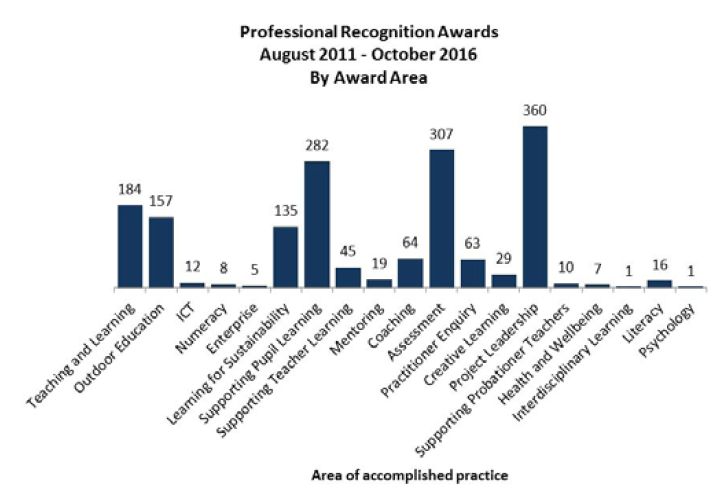 Professional Recognition Awards August 2011 - October 2016 By Award Area