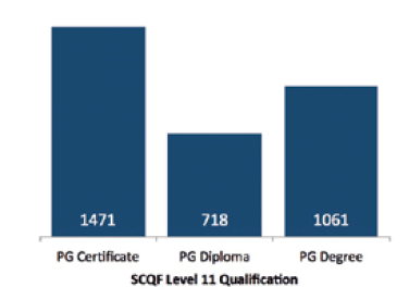 SCQF Level 11 Qualification