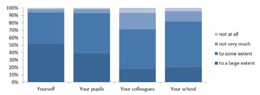 There is a greater focus on the impact of professional learning of pupils. chart