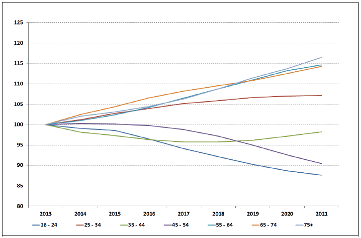 Chart 12: ONS Principal Population Projections by SPI Age Groups, 2013 = 100