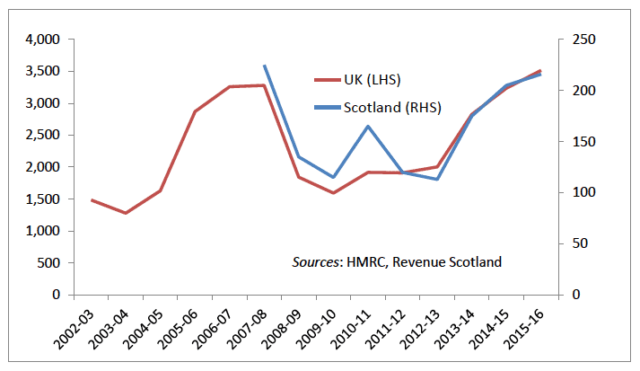 Chart 14: Historic non-residential SDLT/LBTT receipts in Scotland and UK, £ million