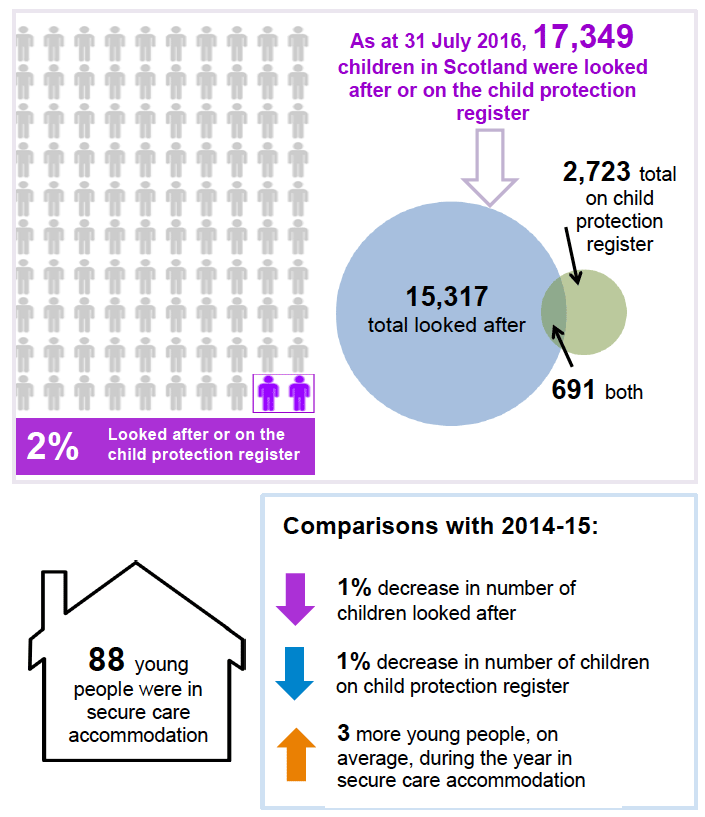 Infographic showing all children in Scotland and relative number being looked after and on the child protection register at 31 July 2016