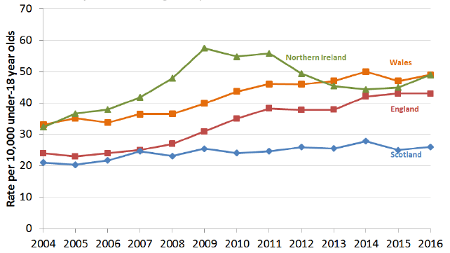 Chart 7: Cross-UK comparison of rate of children on the child protection register per 10,000 under 18s, 2004-2016