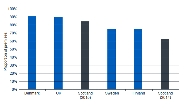 Figure 4.1.2: Next generation broadband access for European Countries and Scotland, 2014 and 2015.