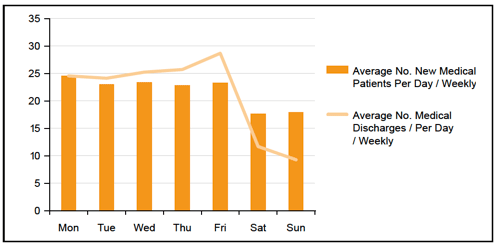 Figure 2: Dumfries and Galloway Royal Infirmary Weekly Balance of Demand and Capacity by Day of Week 