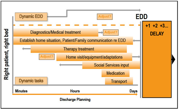 Figure 6b: An Example Dynamic Discharge Plan