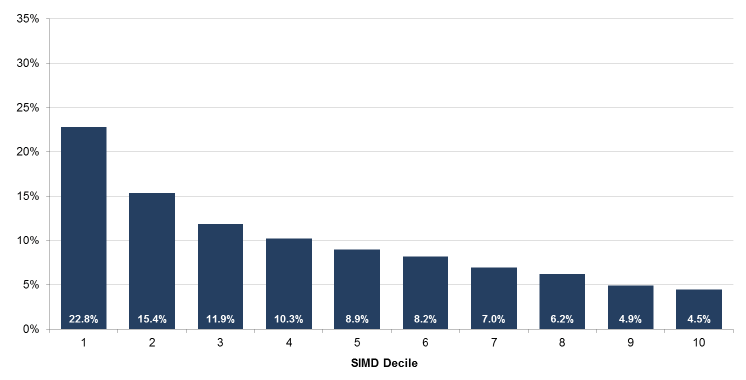 Chart 6: CTR recipients by SIMD decile, March 2017