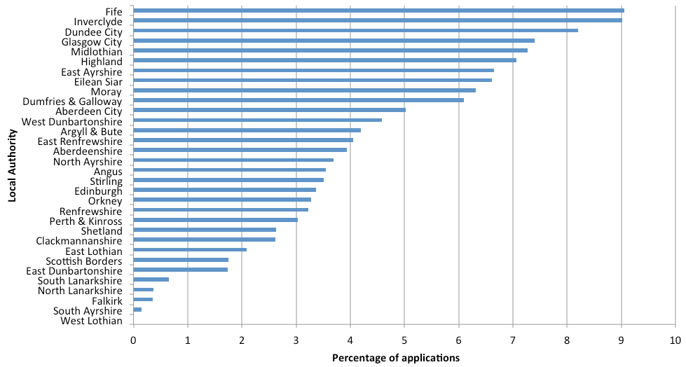 Chart 3: Percentage of homeless applicants in 2016-17 who slept rough the night before applying for assistance