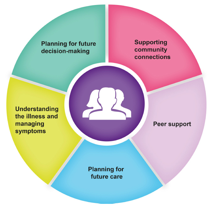 Figure 1: Alzheimer Scotland's 5 Pillars Model of Post-Diagnostic Support 