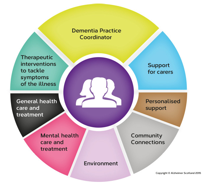 Figure 2: Alzheimer Scotland 8 Pillars Model of Integrated Community Support
