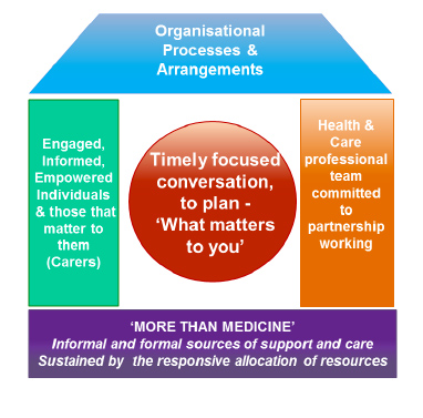 Figure 3: The House of Care Model