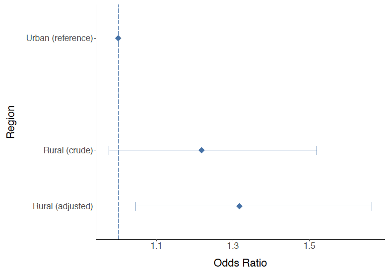 Figure 11: Results of logistic regression analysis examining the effect of living in urban or rural areas of Scotland on risk of death at 30 days after OHCA