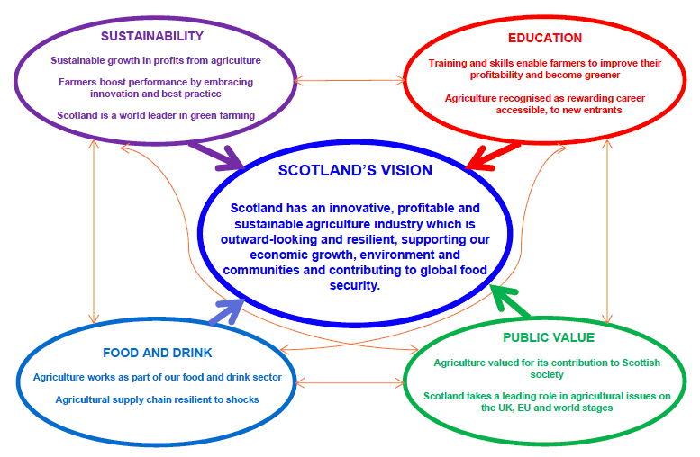 Scotland's Vision