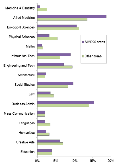 Chart 2: Full-time first degree entrants, by subject and SIMD, 2013/14 to 2015/16